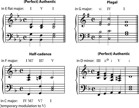 Plagal Cadence : Study Cadences : Perfect, imperfect, plagal, deceptive and half cadence ...