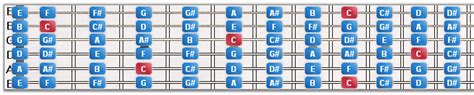 Guitar 101 - Standard tuning, chromatic scales, sequence of notes, fretboard - Musicianself