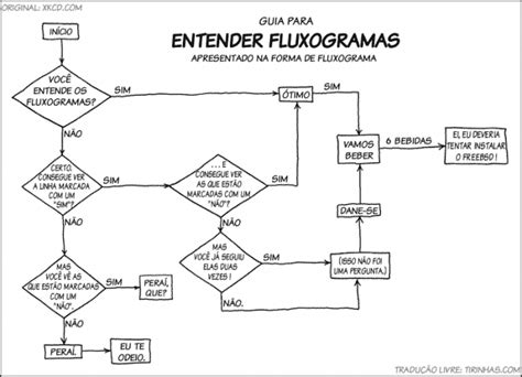 5 modelos de fluxogramas para download