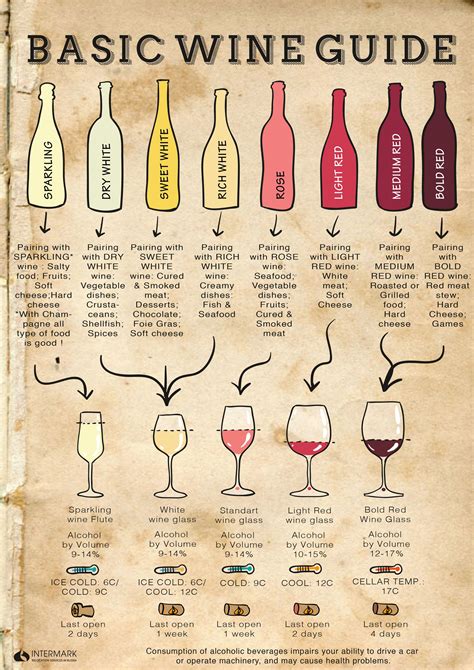 Wine guide, Wine food pairing, Wine chart