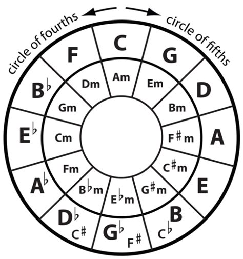 Circle Of Fourths Chart