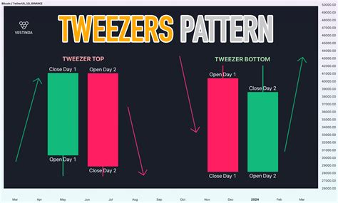 What is Tweezer Top and Bottom Patterns? for BINANCE:BTCUSDT by ...