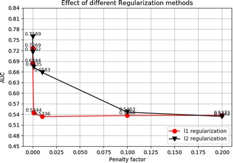 Effects of L1 regularization and L2 regularization on the prediction ...