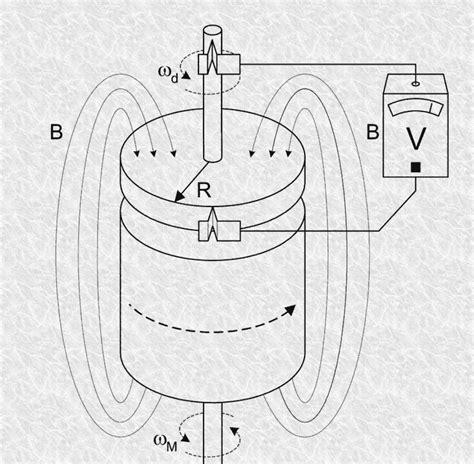 Understanding a Homopolar Generator