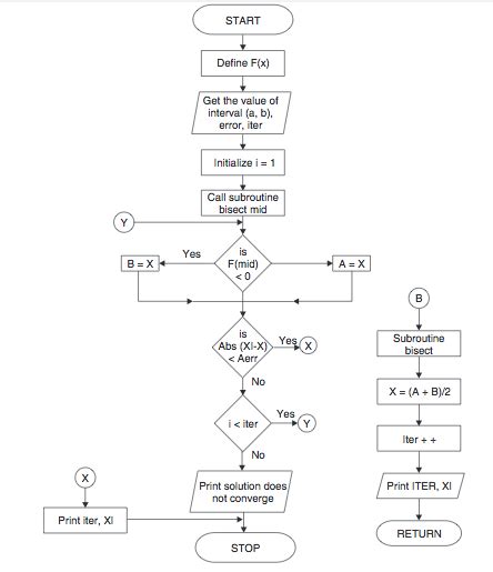 Bisection Method Algorithm and Flowchart | Code with C