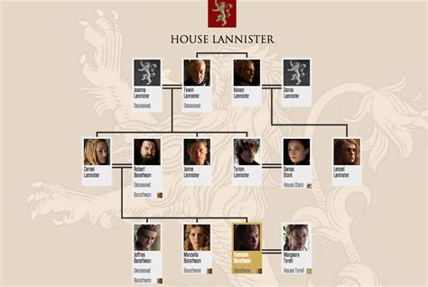 Mormont Family Tree - House Baratheon, Joffrey's court and small council members ... : An old ...