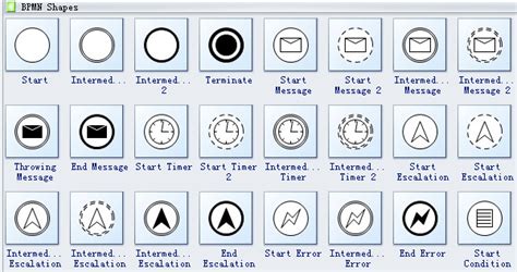 Standard BPMN Symbols and Their Usage