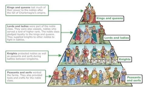 Feudalism Chart