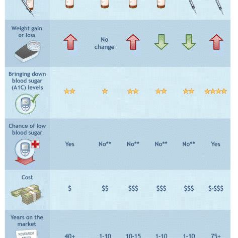 Type 2 Diabetes Medications Comparison Chart*. PDA “Fact Sheet ...