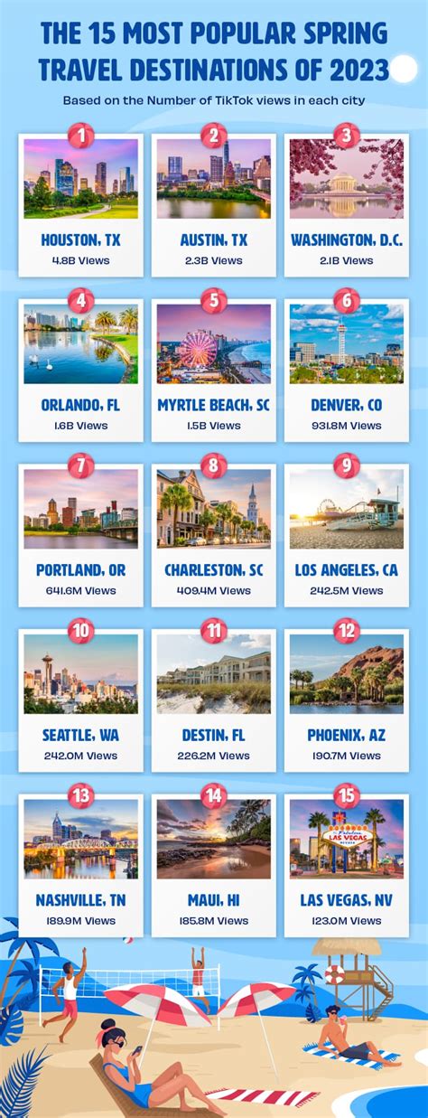Spring 2023 Travel Destinations, According to TikTok