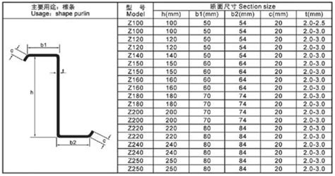 Steel Z Purlin Design Chart