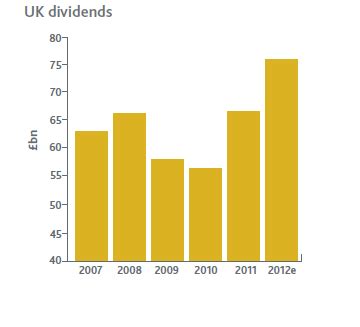 The Top 15 British Dividend Paying Stocks | TopForeignStocks.com