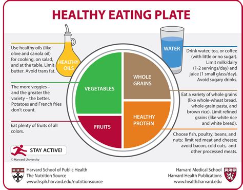 Healthy Eating Plate | Sustainability at Harvard