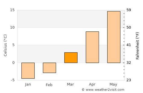 Ravenna Weather in March 2023 | United States Averages | Weather-2-Visit