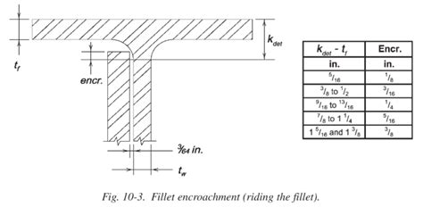 Most useful tables and charts for everyday steel detailing - Advanced Steel Detailing