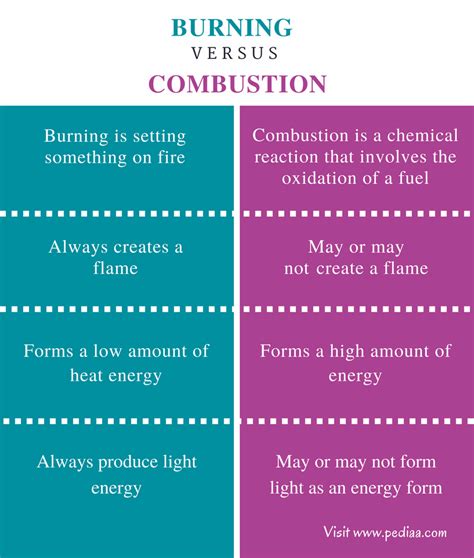 Difference Between Burning and Combustion | Definition, Properties, Examples