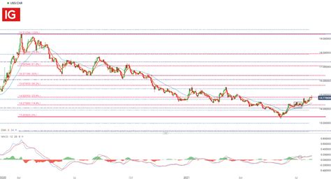 South African Rand Dollar Forecast: USD/ZAR Edges towards 15.00, FED ...