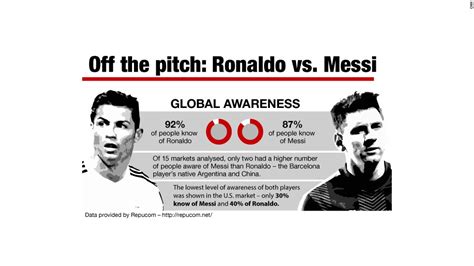 Ballon d'Or: Lionel Messi vs. Cristiano Ronaldo - Battle of the brands ...