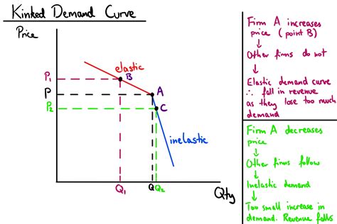 Oligopoly Graph