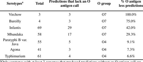 Summary of serotype predictions that lack an O antigen call by the... | Download Scientific Diagram