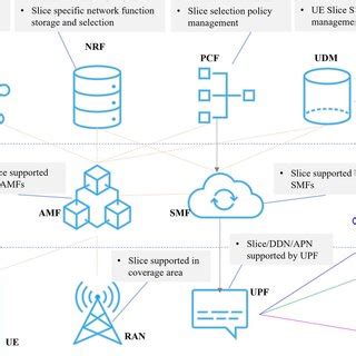 3GPP based 5G network architecture systems | Download Scientific Diagram