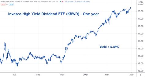 3 Of The Best Dividend ETFs For 2021 - Global X Super Dividend ETF ...