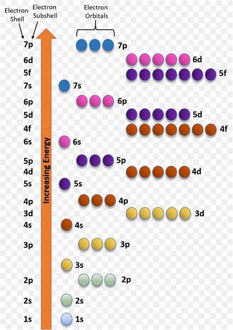 Electron Configuration Atomic Orbital Electron Shell Energy Level Iron, PNG, 955x1350px ...