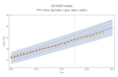 Information Transfer Economics: Update to the predicted path of NGDP