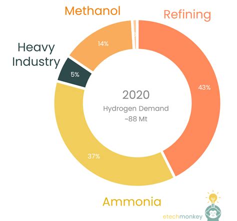 Future hydrogen uses and demand - etechmonkey.com