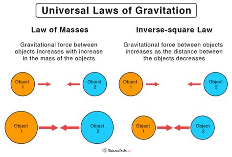 Gravitational Force: Definition, Formula, and Examples