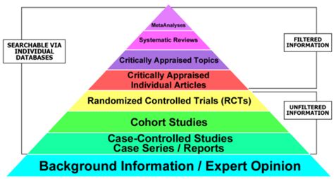 levels of evidence pyramid research Quotes