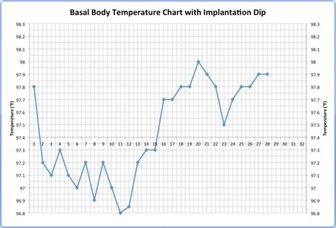 Could a Drop in Temperature on Your BBT Chart Mean You Are Pregnant? | Basal body temperature ...