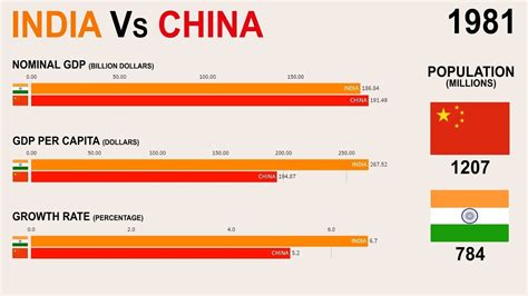 China's GDP is 5 times than India with similar population size - Blind