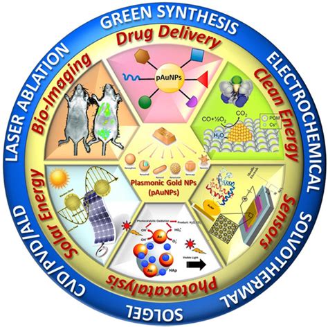 Plasmonic Gold Nanoparticles (AuNPs): Properties, Synthesis and their ...