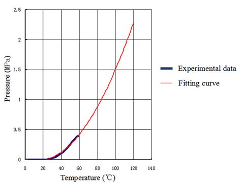 Pressure Vs Temperature