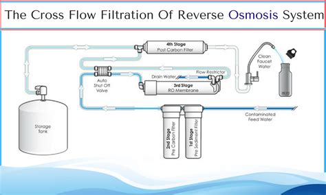 Reverse Osmosis Flow Chart