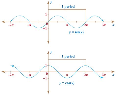 sine Function | sine Graph | Solved Examples | Trigonometry.- Cuemath