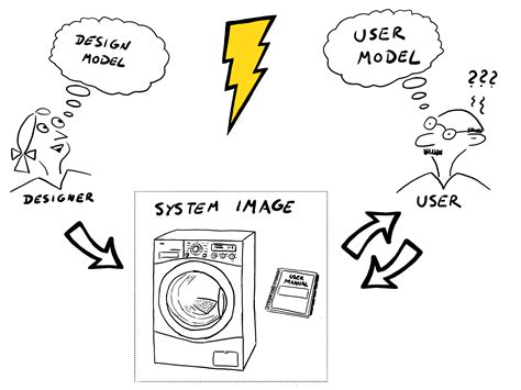 Mental models in API design – Ole Begemann