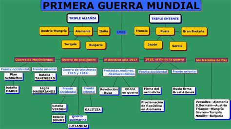 Mapa Conceptual de La Primera Guerra Mundial | Mapas Conceptuales