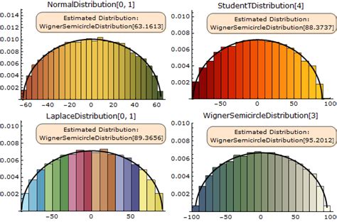 Distribution of Eigenvalues of a Symmetric Random Matrix: New in Mathematica 8