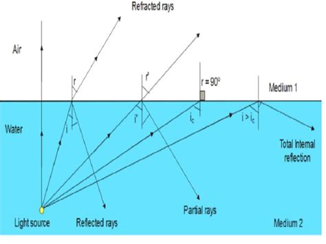 Total Internal Reflection Examples