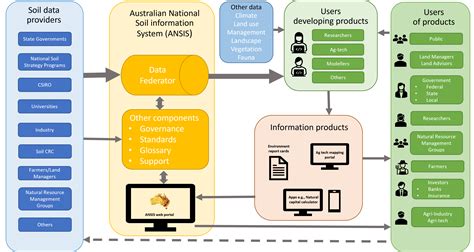 ansis_the system – Australian National Soil Information System