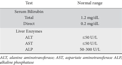 Liver Enzymes Normal Range Chart: A Visual Reference of Charts | Chart Master