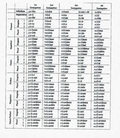 Latin Verb Conjugations Chart | Anthropology 101 | Teaching latin, Verb conjugation, Latin ...