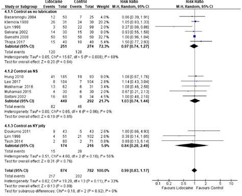 Forest plot showing the effect of lidocaine lubrication on the... | Download Scientific Diagram