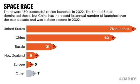 Spacecraft Launch 2022