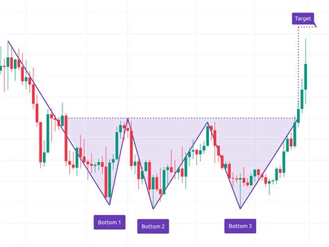 Triple Bottom Pattern: Is it Bullish Or Bearish?