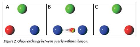 Subatomic Particles, Part 4: Gauge Bosons, the Glue That Holds the Universe Together | The ...