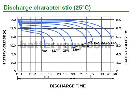 Battery Glossary – Discharge Voltage – BatteryGuy.com Knowledge Base