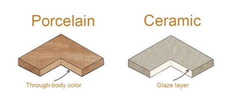 Porcelain vs Ceramic Tiles: The Key Differences - LevelFinish